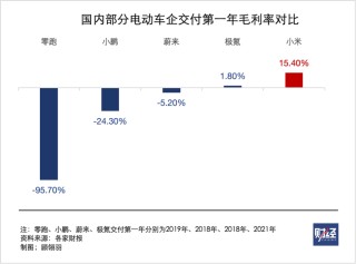 小米汽车倾销了吗？