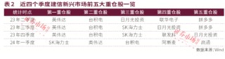 公募中考优等生重仓股曝光！宏利基金王鹏主打"易中天"，永赢基金许拓受益高股息，建信QDII持续青睐英伟达！