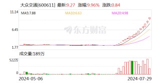14天8个涨停！大众交通：智能网联汽车尚处实验阶段 基本不产生收入