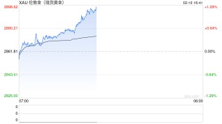 黄金价格再创历史新高，避险情绪助推之下还能涨多久？