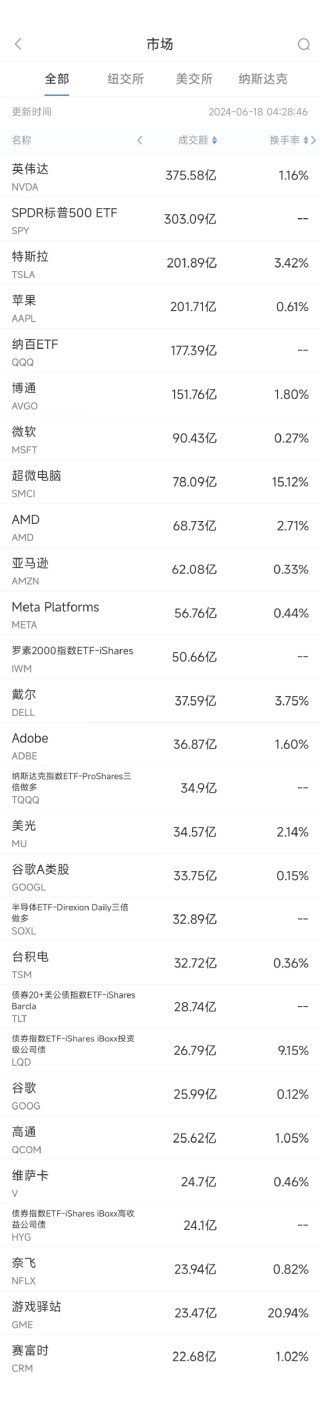 6月17日美股成交额前20：马斯克称特斯拉市值可达30万亿美元