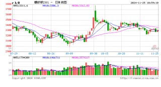 光大期货矿钢煤焦类日报11.25