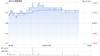 微盟集团午后涨近4% 获开源证券首次覆盖给予增持评级