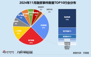 创投月报 | 11月融资额同环比激增：北电集成单笔超额融资近200亿 智谱AI设15亿大模型生态基金