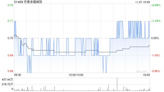 京基金融国际公布中期业绩 拥有人应占溢利680.6万港元同比减少91.12%