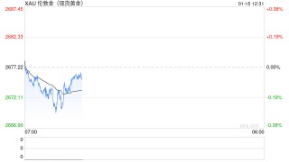美债收益率维持反弹上行 金价则维持震荡调整