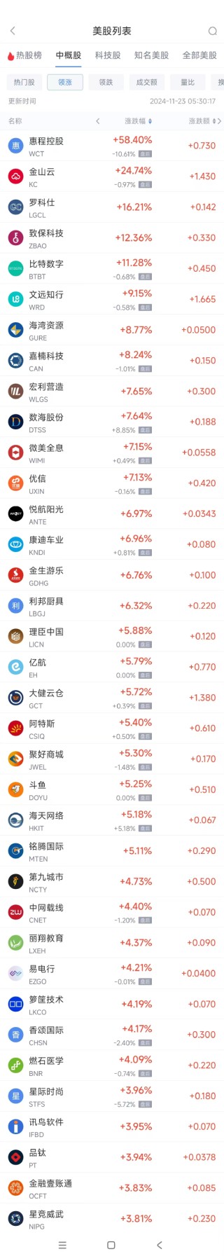 周五热门中概股涨跌不一 文远知行涨9.2%，拼多多跌3.9%