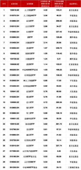 最受青睐ETF：2月25日易方达人工智能ETF获净申购4.42亿元，华夏人工智能AIETF获净申购3.56亿元