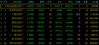 午评：烧碱涨超4% 氧化铝跌超4%