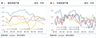 螺矿数据点评丨供需双弱库存回升，继续震荡筑底