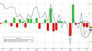 美国12月耐用品订单环比意外跌2.2%，飞机订单大幅减少
