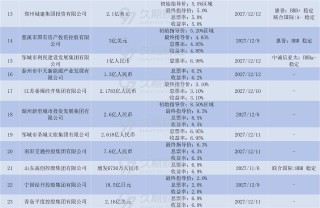 中资离岸债周报 | 上周惠誉下调万达商业及其子公司评级至“C”，针对世茂集团的清盘呈请已被撤销