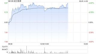 昆仑能源午后涨超3% 6月份全球石油需求增长