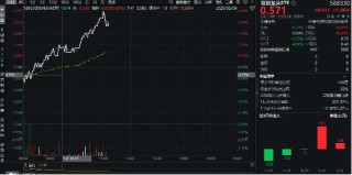 半导体领衔上攻，超百亿主力资金狂涌！20CM高弹性宽基——双创龙头ETF（588330）盘中劲涨2%