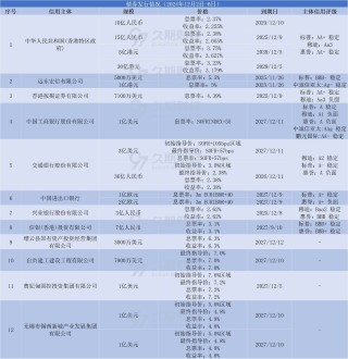 中资离岸债周报 | 上周惠誉下调万达商业及其子公司评级至“C”，针对世茂集团的清盘呈请已被撤销