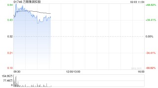 万顺集团控股盘中涨逾56% 涉及的潜在交易可能会导致公司控制权变动