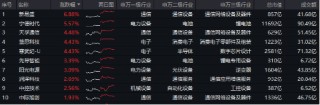 电力设备领涨两市！宁德时代大消息+固态电池材料突破，双创龙头ETF（588330）最高上探2.14%