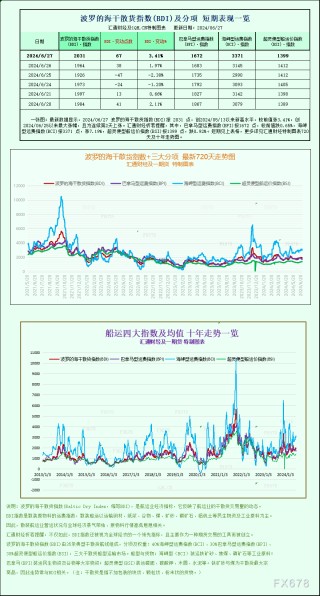 一张图：波罗的海指数因海岬型船需求强劲而触及近两个月高点