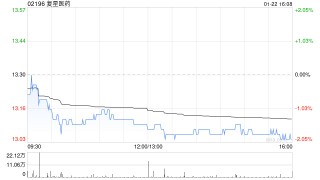 复星医药拟回购3亿至6亿元的A股股份