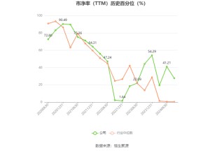 甘李药业：预计2024年上半年净利同比增长116.17%-145.98%