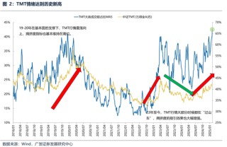 广发策略：躁动主线明确、但低位成长也有黄金