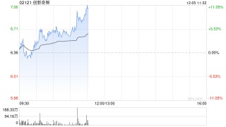 创新奇智早盘涨超5% 机构看好国内AI应用产业爆发潜力