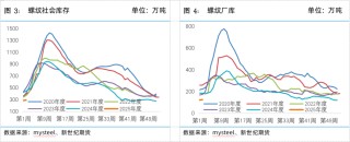 螺矿数据点评丨供需双弱库存回升，继续震荡筑底