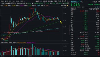 缩量续跌！国防军工ETF（512810）失守20日线，建设工业上演“天地板”！标的指数调仓，龙头+科创属性再增强
