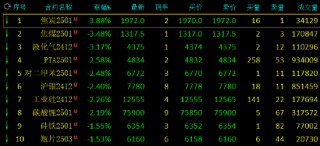 收评：焦炭、焦煤跌近4% 氧化铝涨超3%