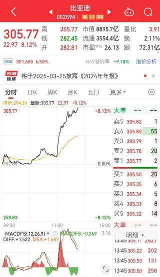 智能驾驶概念股异动拉升，多只个股涨停！比亚迪大涨超8%，发生了什么？