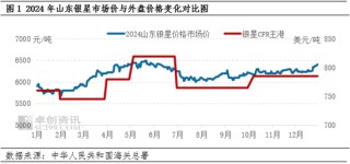 纸浆：24年针叶浆价格阶段性震荡，25年3月价格仍存上涨可能