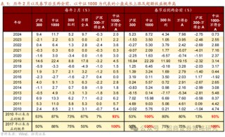 招商策略：融资资金回流在望，小盘成长风格占优