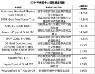 介绍一只近3/5年都排名第1的QDII基金