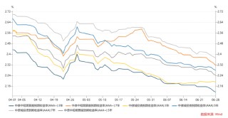 长城基金：跨季资金平稳，债券收益率持续下行