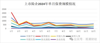 破3万亿！国寿、人保、平安、太保、新华、阳光、众安全年保费出炉，人身险市场份额持续低于50%
