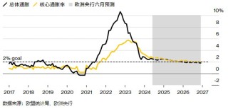 欧洲央行管委雷恩：2024年降息两次预期合理 利率或探底2.25%