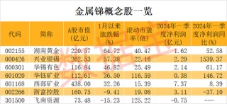 价格逼近15万元/吨，工业“味精”供应紧缺！概念股数量稀缺，2股强势抢跑，股价创历史新高（附股）