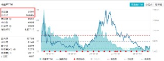 “三重底”信号明确？医疗ETF（512170）单周累跌5.84%，标的指数2月涨幅仍超10%！