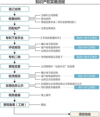 实缴注册资本也能作假？ 花2000元买的软著，评估增值2499倍完成实缴