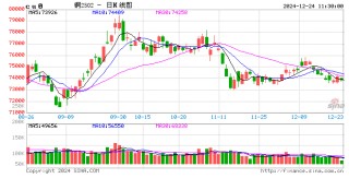 Mysteel日报：铜价重心上移现货升水企稳 电解铜成交有限（12.23）