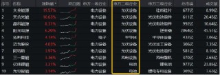 光伏崛起！大全能源盘中触板，A股成长型宽基“小霸王”——双创龙头ETF（588330）一度上探1．35%