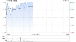 晋景新能早盘涨超3%再创新高 此前与华润晋扬达成合作