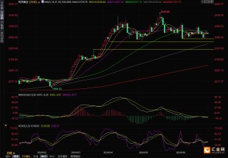 黄金交易提醒：政治不确定性抵消了对通胀放缓的乐观情绪，金价濒临大跌险境？