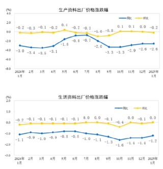 国家统计局：2025年1月份工业生产者出厂价格同比下降2.3%