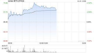 手机产业链早盘延续涨势 舜宇光学涨超5%瑞声科技涨超4%