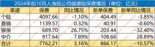 健康险再度止步万亿？新单再跌10%，但也有渠道激增30%