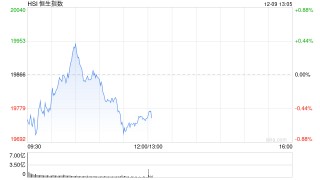 午评：港股恒指跌0.57% 恒生科指跌0.63%药明系个股齐涨