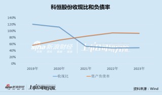科恒股份主业连亏5年负债率飙升至95% 格力系"关联交易+定向输血"仍独木难支