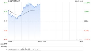 美图公司盘中涨超11% 预计全年净利润同比增长约52%至60%