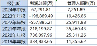 中欧时代先锋自9月24日本轮行情以来跑输业绩基准14%，周蔚文接管两年半给基民亏损68亿元，收取5亿元管理费